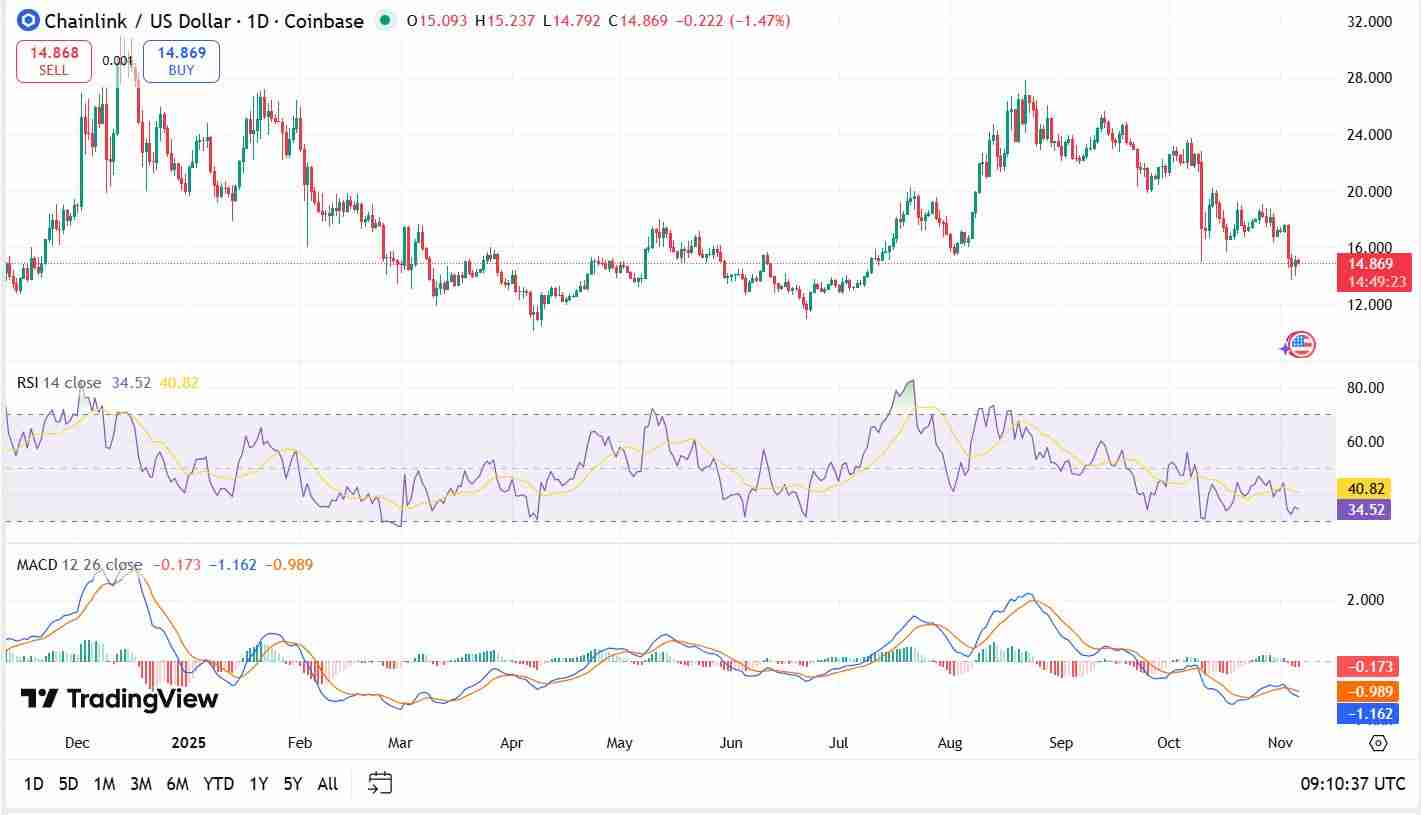Chainlink（LINK）币是什么？LINK价格预测 2025-2031年