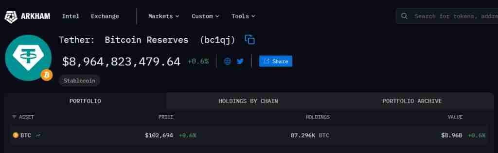 Tether突发加仓比特币（BTC） 以往通常季末增持或成见底信号详细解读