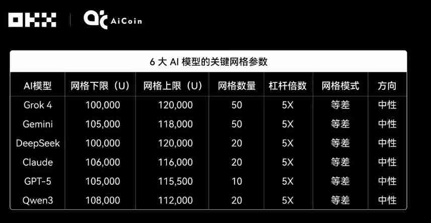 Claude拿下冠军,6大AI网格策略对决真相如何?OKX&AiCoin实盘测评