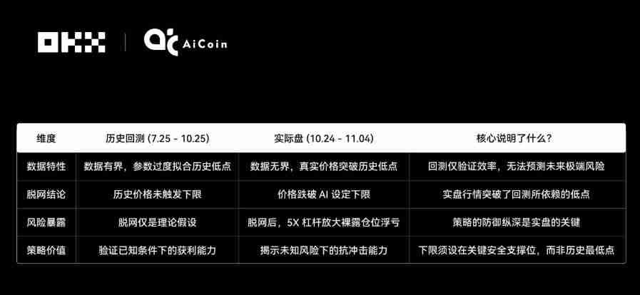 Claude拿下冠军,6大AI网格策略对决真相如何?OKX&AiCoin实盘测评