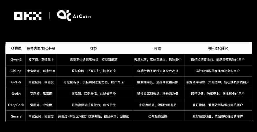 Claude拿下冠军,6大AI网格策略对决真相如何?OKX&AiCoin实盘测评