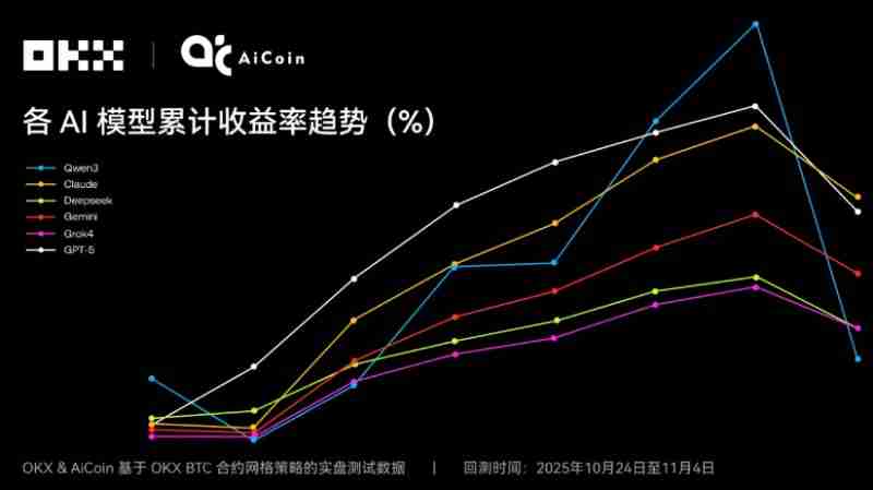 Claude拿下冠军,6大AI网格策略对决真相如何?OKX&AiCoin实盘测评