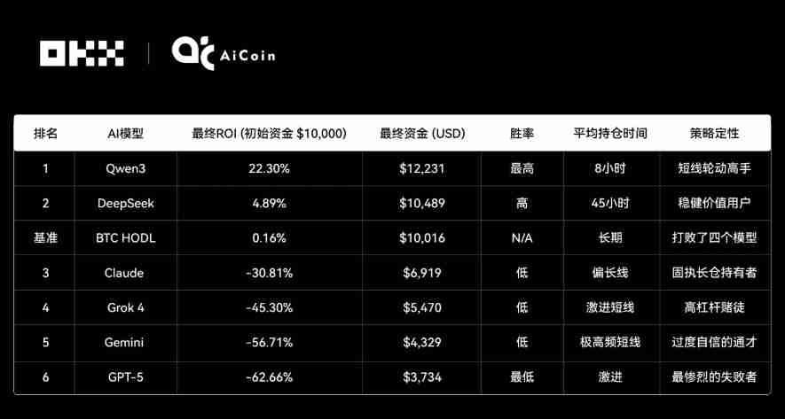 Claude拿下冠军,6大AI网格策略对决真相如何?OKX&AiCoin实盘测评