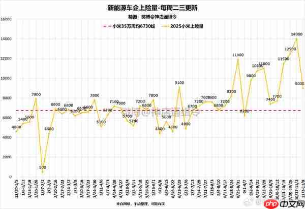 曝小米汽车全年累计交付破32万台 下周或完成年度目标