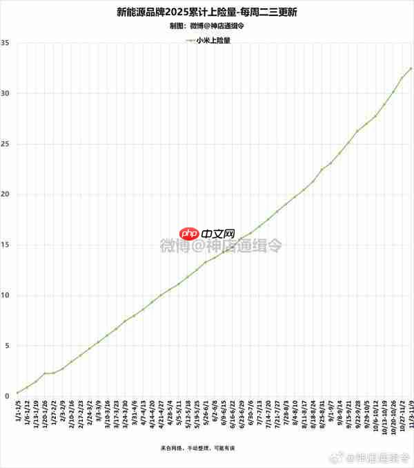 曝小米汽车全年累计交付破32万台 下周或完成年度目标