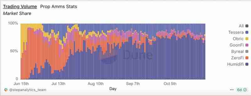 HumidiFi(WET)币是什么？怎么样？HumidiFi工作原理、代币经济和路线图介绍