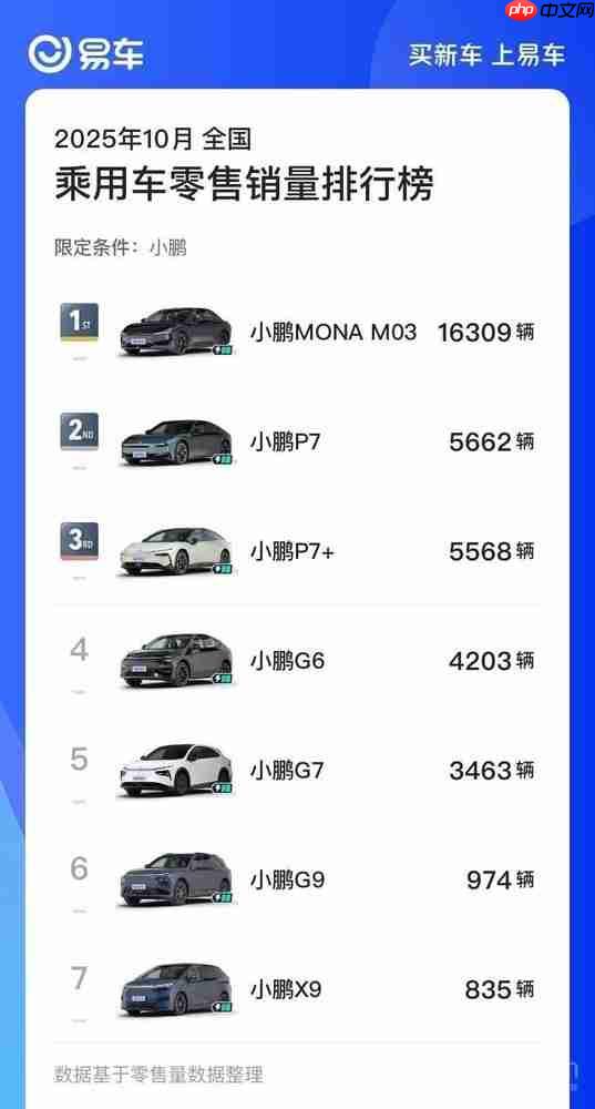 小鹏各车型10月零售销量榜出炉：MONA M03领跑！