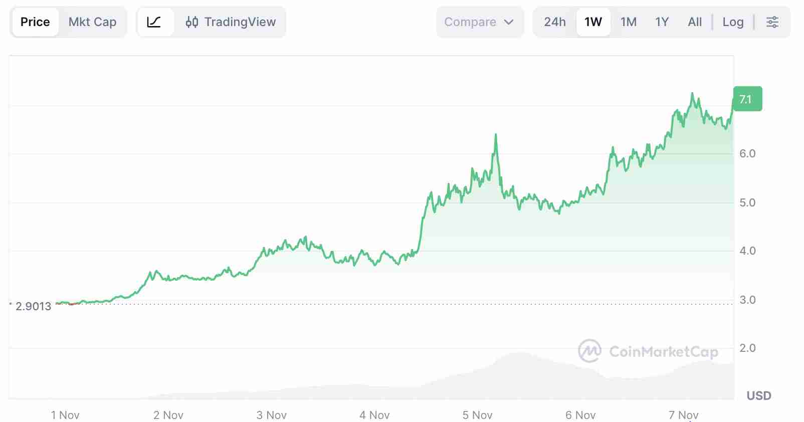 Internet Computer（ICP）币是什么？如何运作？市场价格预测