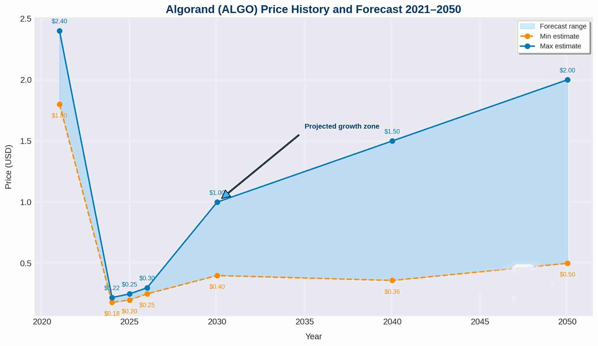 Algorand (ALGO)币价格预测：2025-2026年以及2030 年全面展望