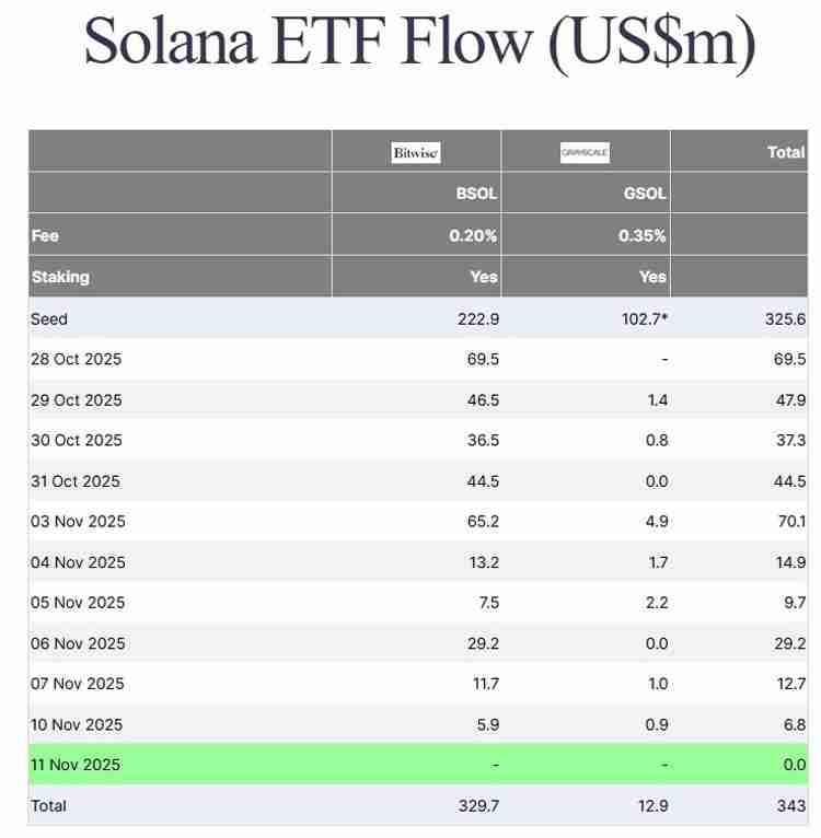 比特币（BTC）ETF需求停滞，一文了解美国政府停摆乐观情绪未能提振市场情绪