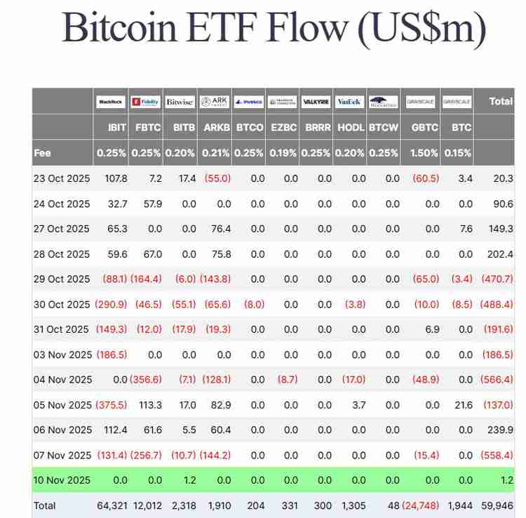 比特币（BTC）ETF需求停滞，一文了解美国政府停摆乐观情绪未能提振市场情绪