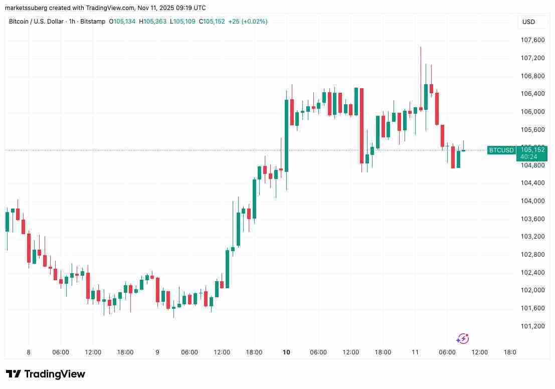 比特币遭遇关键10.7万阻力解读：接下来关注这些BTC价格支撑位