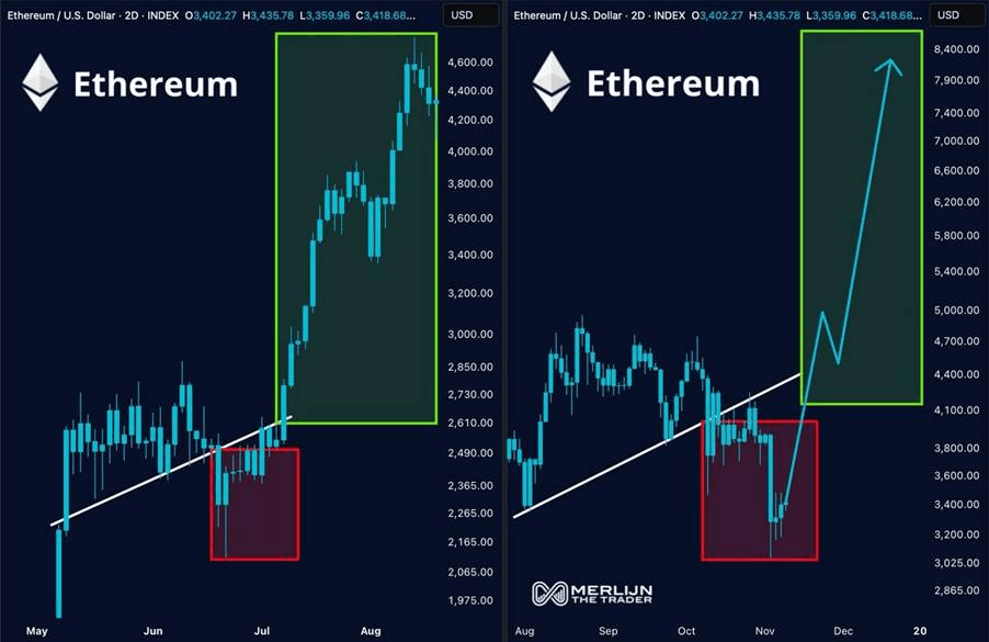  以太坊仍然看多吗？2025以太坊机会分析