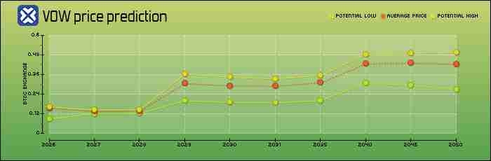 VOW币是什么？VOW价格预测2025-2050年