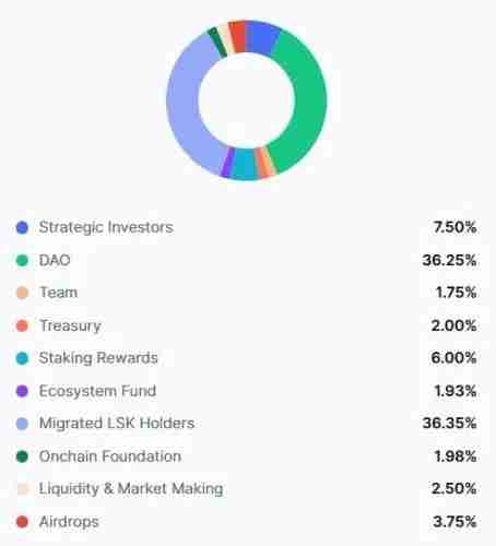 Lisk (LSK)币是什么？能在 2025 年反弹吗？代币经济学、价格预测