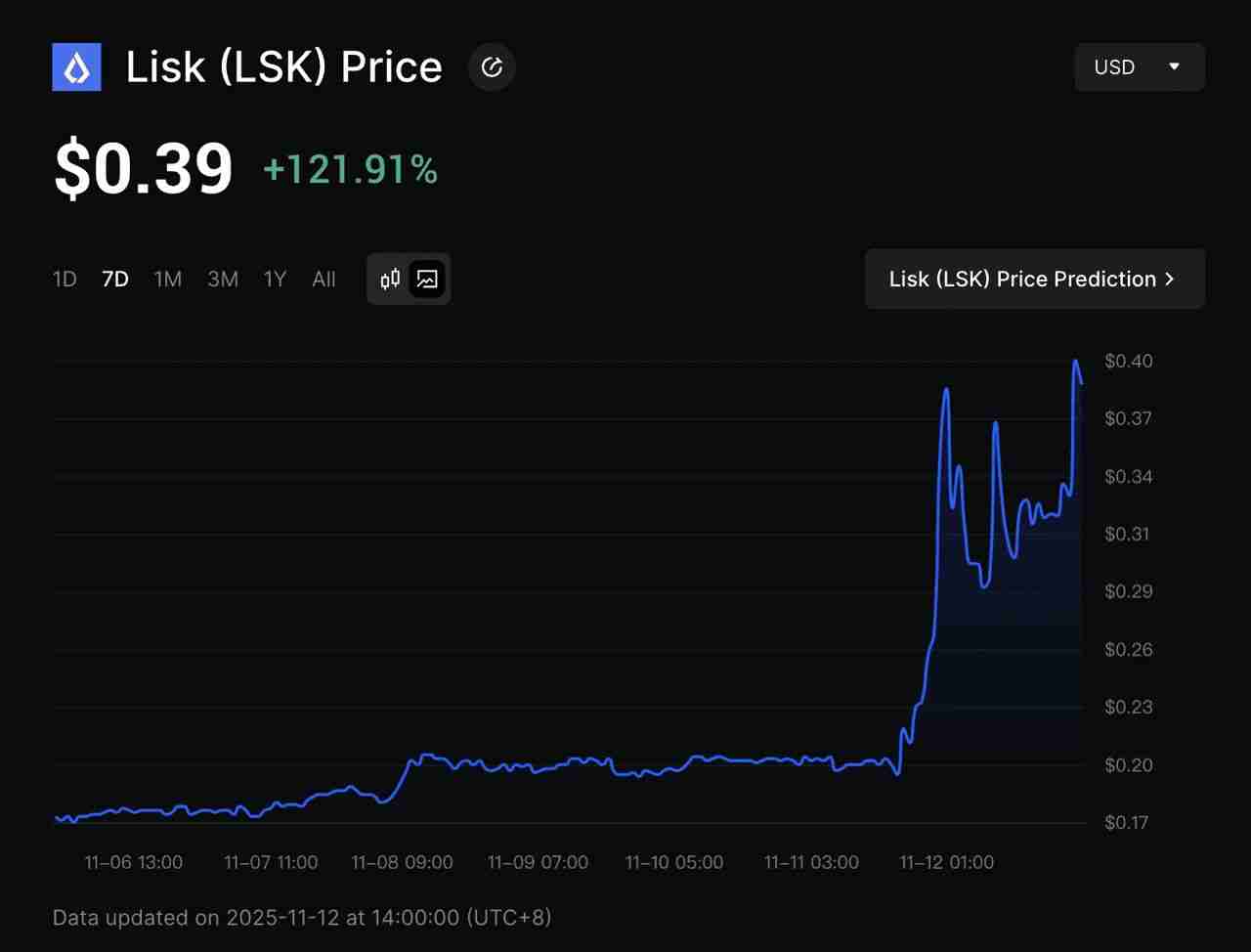 11月11日单日飙升 70%的Lisk (LSK)币是什么？ 如何运作？LSK代币经济学介绍