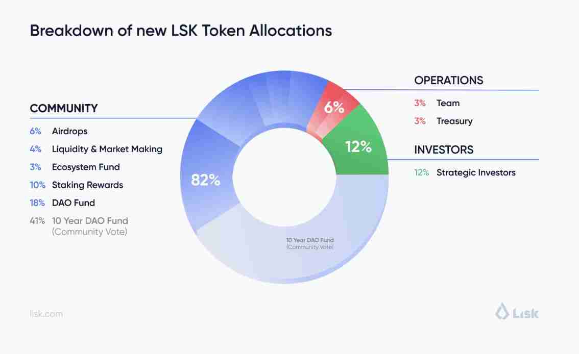 11月11日单日飙升 70%的Lisk (LSK)币是什么？ 如何运作？LSK代币经济学介绍