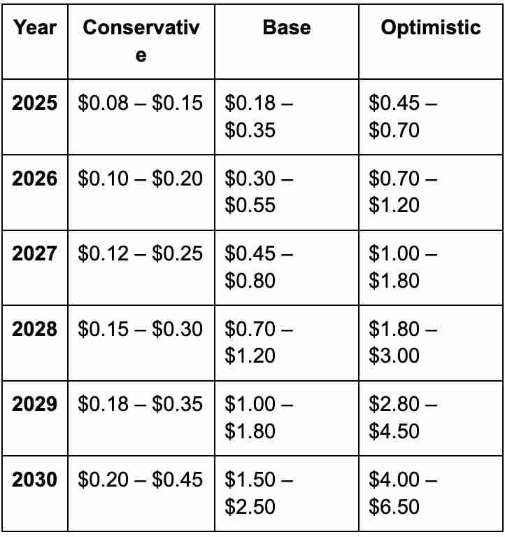 UnifAI Network (UAI) 币是什么？UAI价格预测2025, 2026–2030