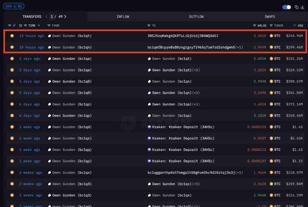 比特币跌回9.8万,年底冲高别想了?