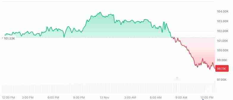 比特币跌回9.8万,年底冲高别想了?