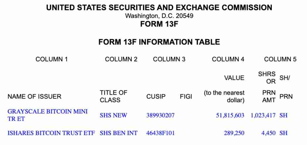 喜报：埃默里大学将灰度比特币（BTC）ETF持仓增至5200万美元