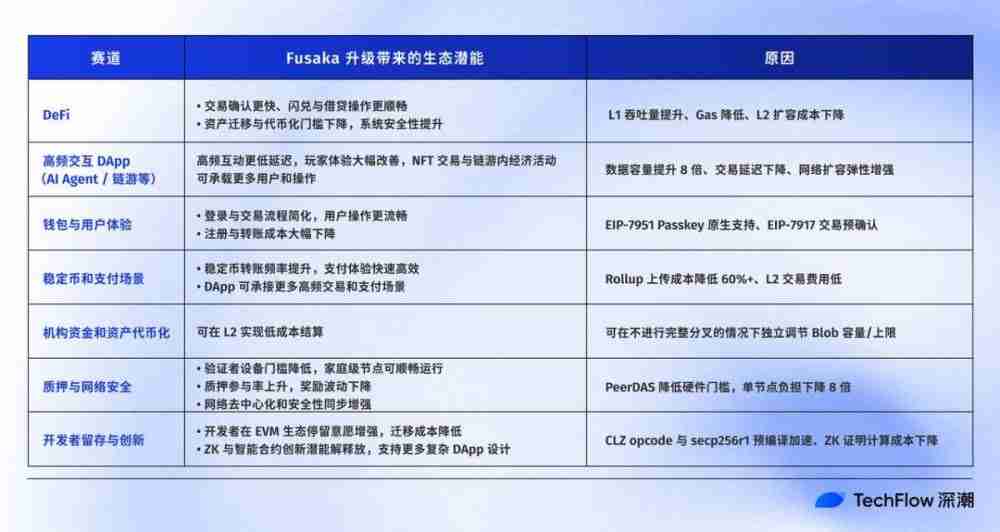 全网最好懂的Fusaka 科普：以太坊升级实现与生态影响全解析