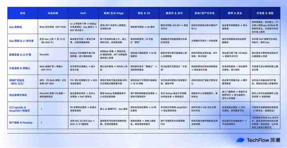 全网最好懂的Fusaka 科普：以太坊升级实现与生态影响全解析