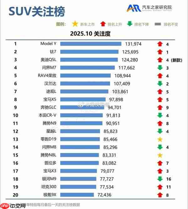 10月哪款SUV最受关注？小米YU7都进不去前二十名！