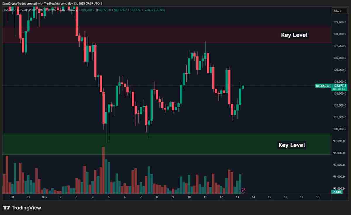 比特币（BTC）跌至9.8万美元，期货清算量激增：多头能否期待反弹？一文了解