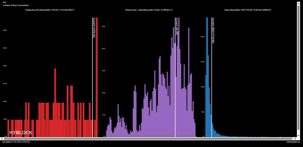 比特币（BTC）跌至9.8万美元，期货清算量激增：多头能否期待反弹？一文了解