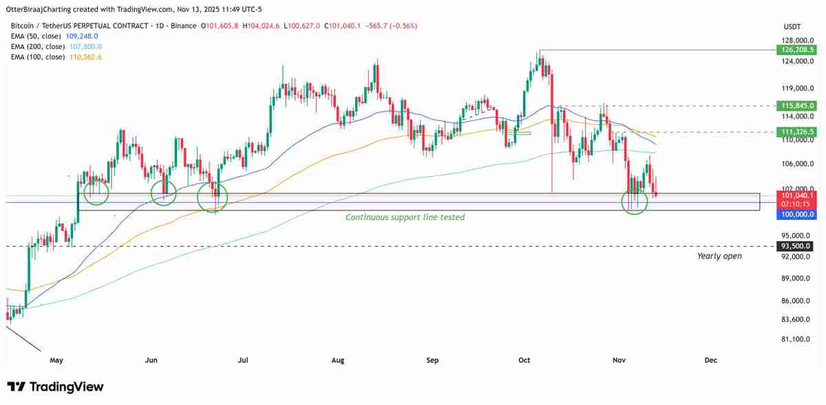 比特币（BTC）跌至9.8万美元，期货清算量激增：多头能否期待反弹？一文了解