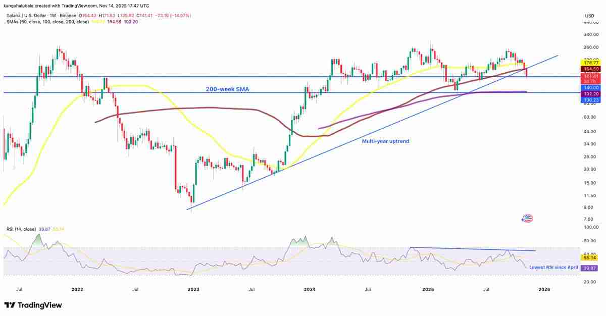 索拉纳币（SOL）跌至5个月低点，尽管Solana现货ETF成功：100美元是下一个目标吗？