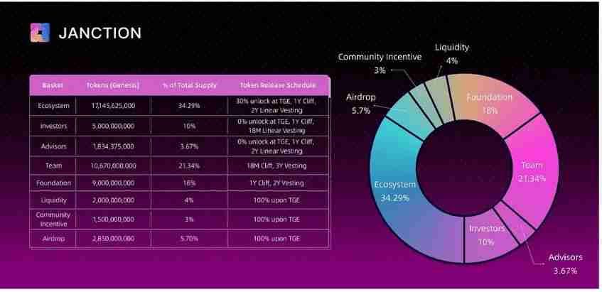 Janction (JCT) 币是什么？怎么买？JCT代币经济学、空投及价格预测
