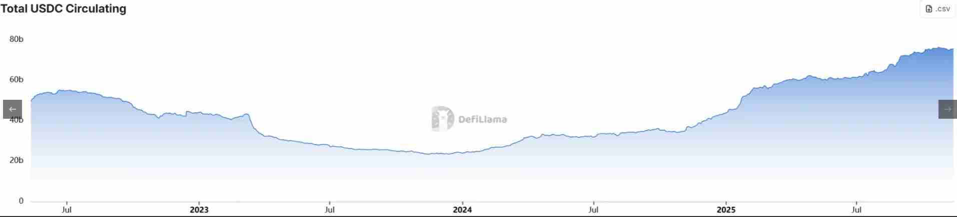 稳定币巨头Circle发行Arc原生代币，散户该不该上车？