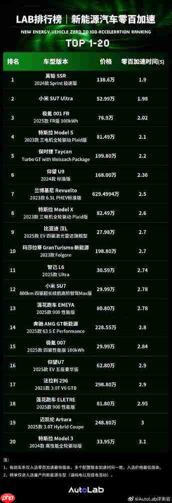 新能源车型零百加速TOP 20揭晓：小米SU7 Ultra仅第二
