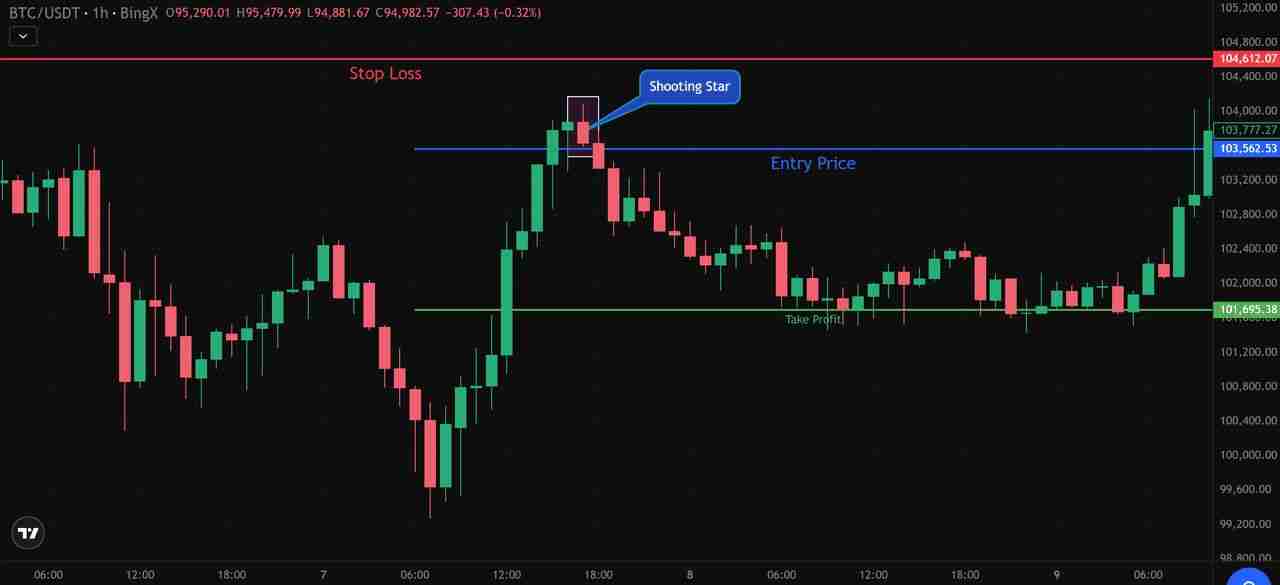 币圈的射击之星K线型态是什么？如何识别与使用？