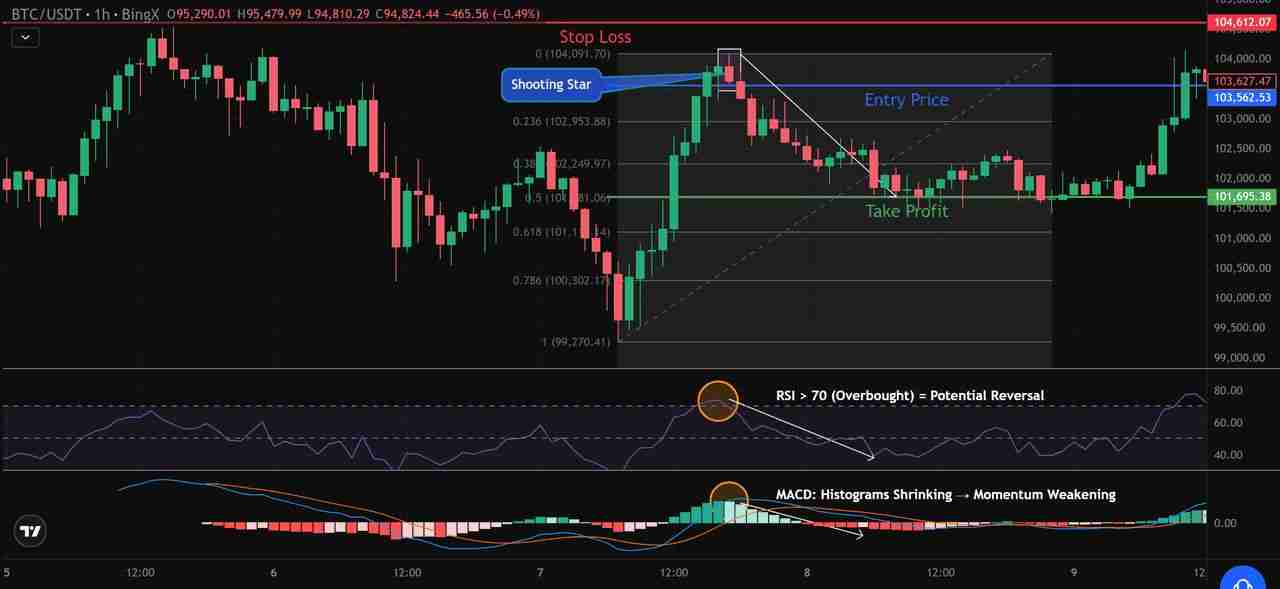 币圈的射击之星K线型态是什么？如何识别与使用？