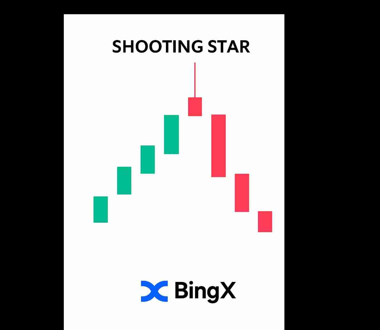 币圈的射击之星K线型态是什么？如何识别与使用？