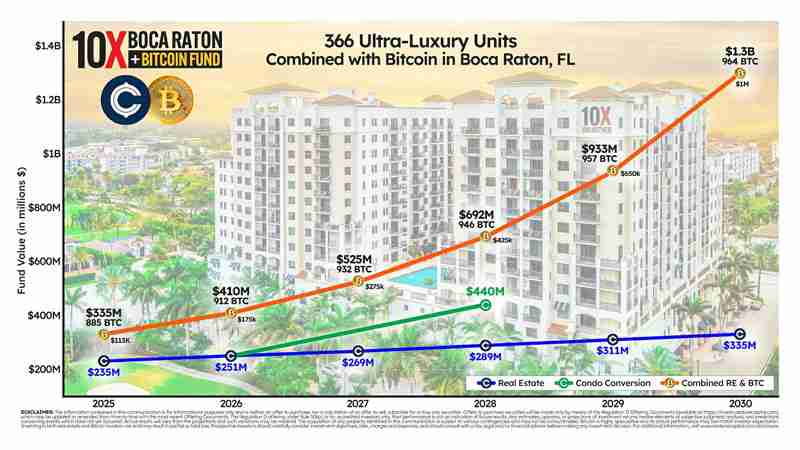 一文详细了解房地产混合基金通过房地产和比特币（BTC）的混合挑战DATs