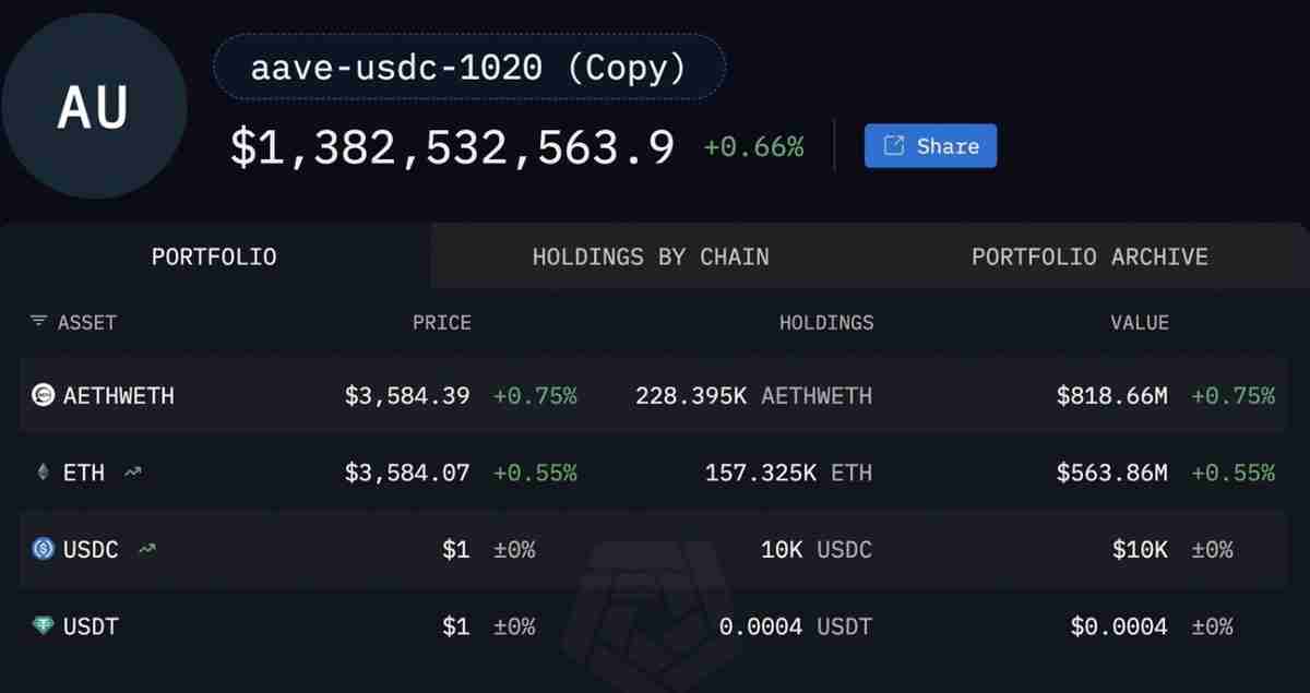 喜报：以太坊（ETH）巨鲸囤积价值13亿美元的ETH，助燃4000美元回暖希望