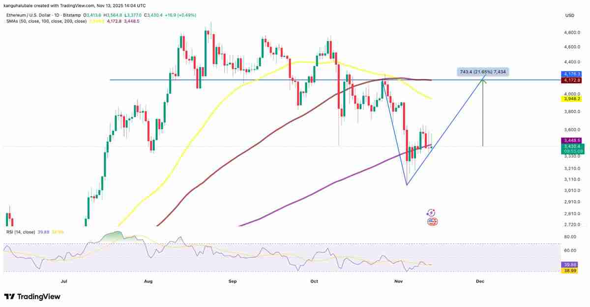 喜报：以太坊（ETH）巨鲸囤积价值13亿美元的ETH，助燃4000美元回暖希望