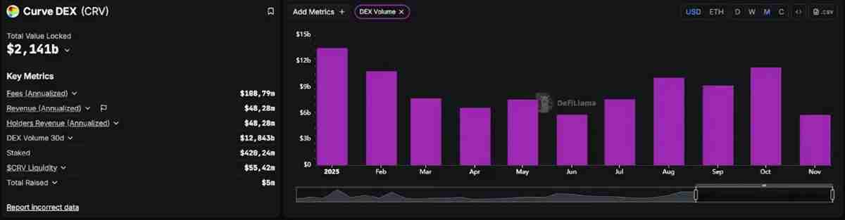 Curve分析：基于流动性与激励机制以及社区构建的DeFi堡垒
