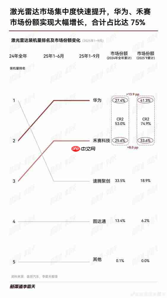 1-9月激光雷达装机量排名出炉：华为、禾赛合占约75%