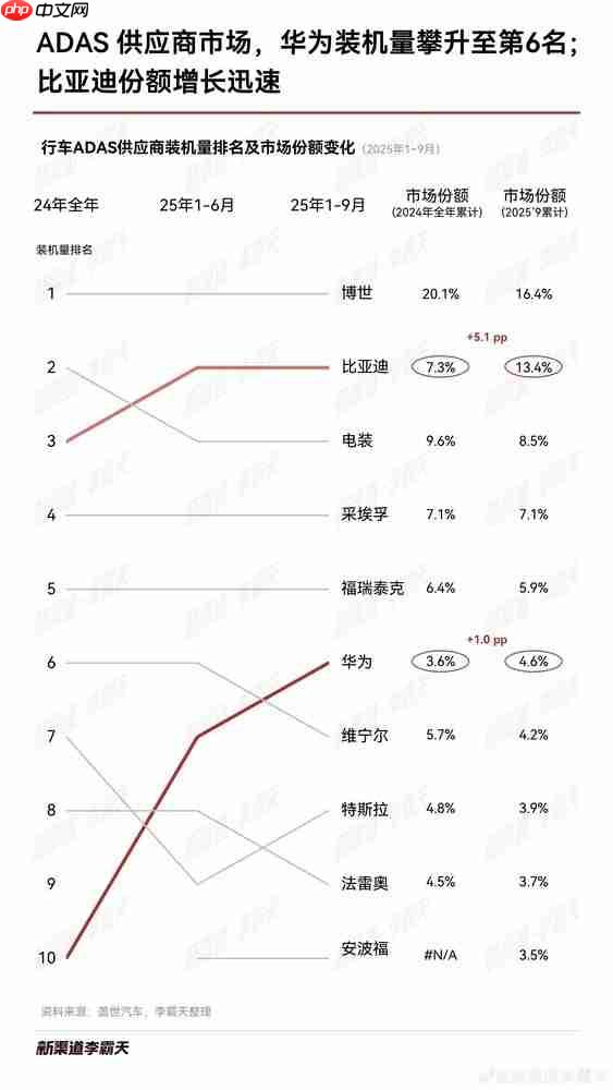1-9月激光雷达装机量排名出炉：华为、禾赛合占约75%