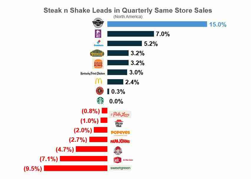 支持比特币（BTC）的餐厅 Steak 'n Shake 宣布将在萨尔瓦多扩张