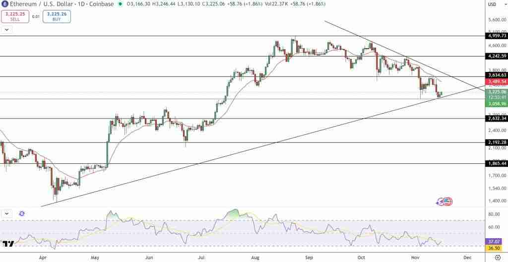 以太坊（ETH）行情预测：ETH必须强势收复 3,653 美元才能反杀空头结构