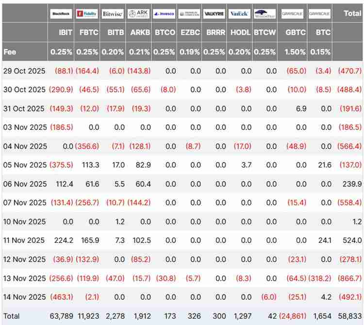 比特币（BTC）ETF流出达11亿美元，Matrixport警告关键时刻或现“迷你”熊市