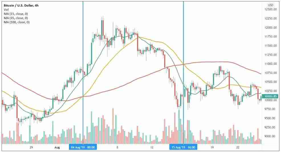 趋势反转交易策略是什么？加密货币市场中识别和交易反转信号的方法