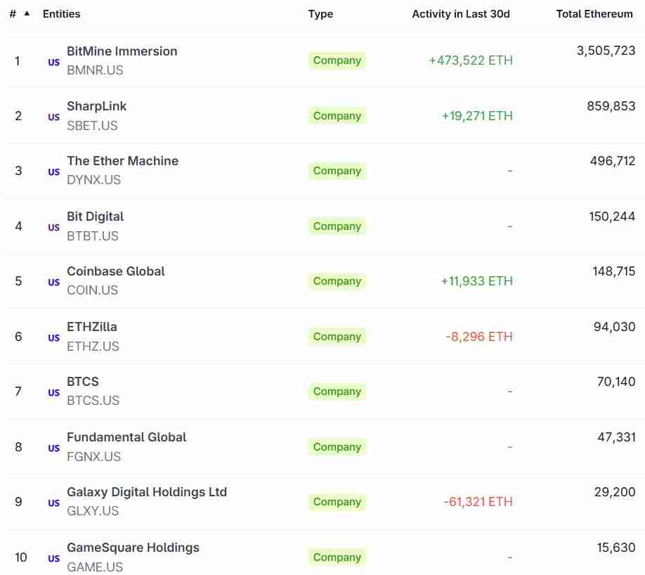 一文了解Republic以罕见的零利率协议筹集1亿美元用于购买以太坊（ETH）