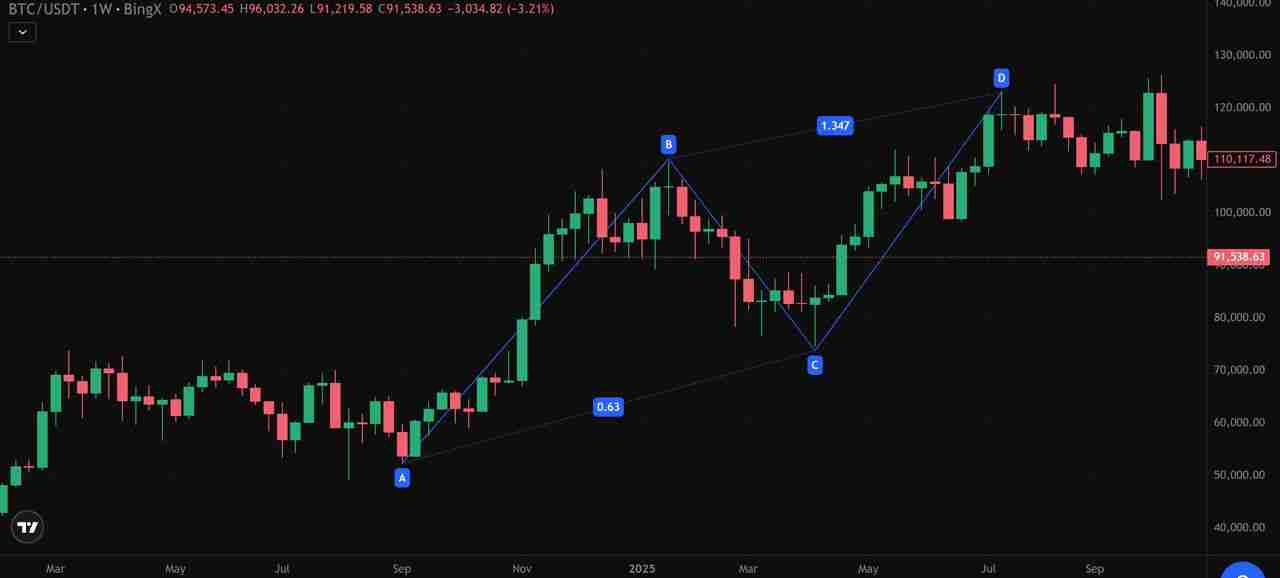 加密货币中的 ABCD 型态是什么？运用方式、绘制以及交易介绍